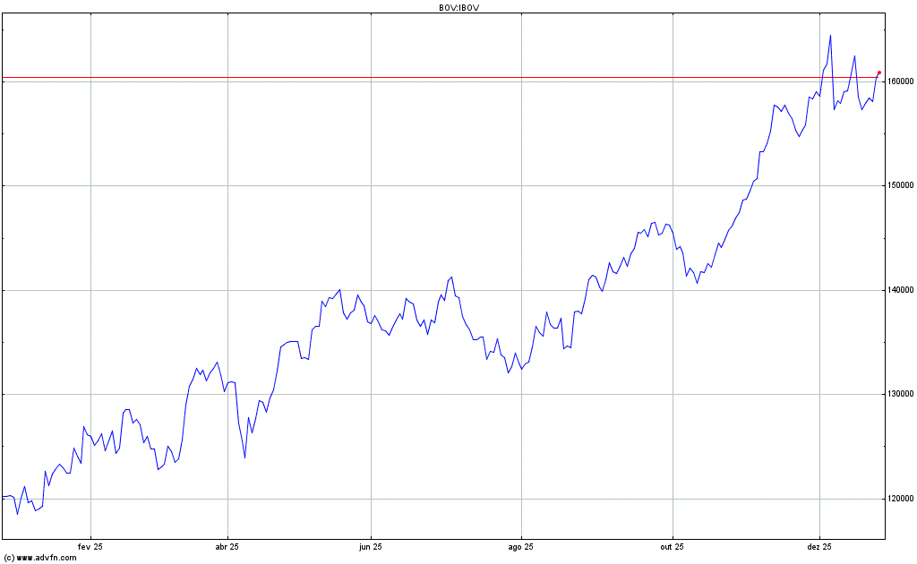Ibovespa: Queda no Varejo e Educação Impacta Índice, Enquanto Marcopolo Tem Alta Notável Ibovespa: Queda no Varejo e Educação Impacta Índice, Enquanto Marcopolo Tem Alta Notável