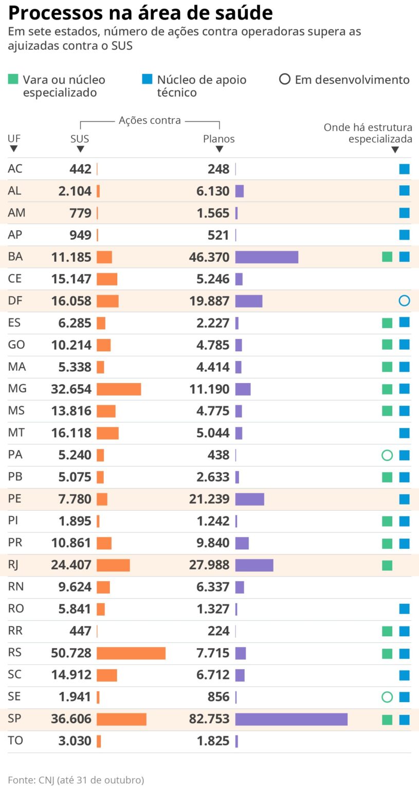 47% dos Processos de Saúde na Justiça são Contra Planos: Entenda o Cenário Atual 47% dos Processos de Saúde na Justiça são Contra Planos: Entenda o Cenário Atual