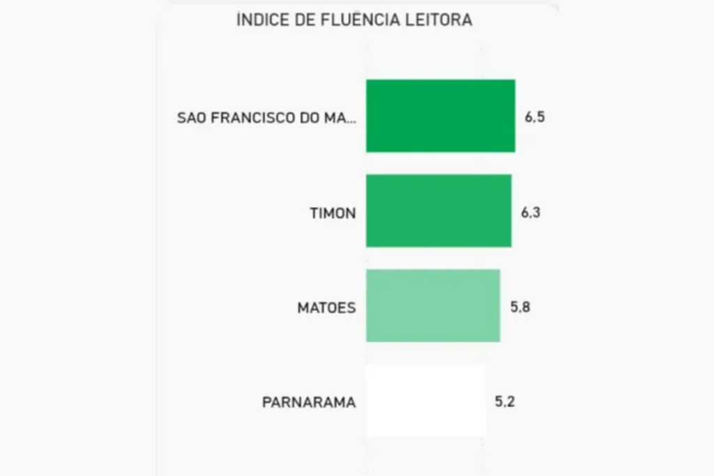 São Francisco do Maranhão Brilha na Fluência Leitora: 1º Lugar na Regional de Timon São Francisco do Maranhão Brilha na Fluência Leitora: 1º Lugar na Regional de Timon