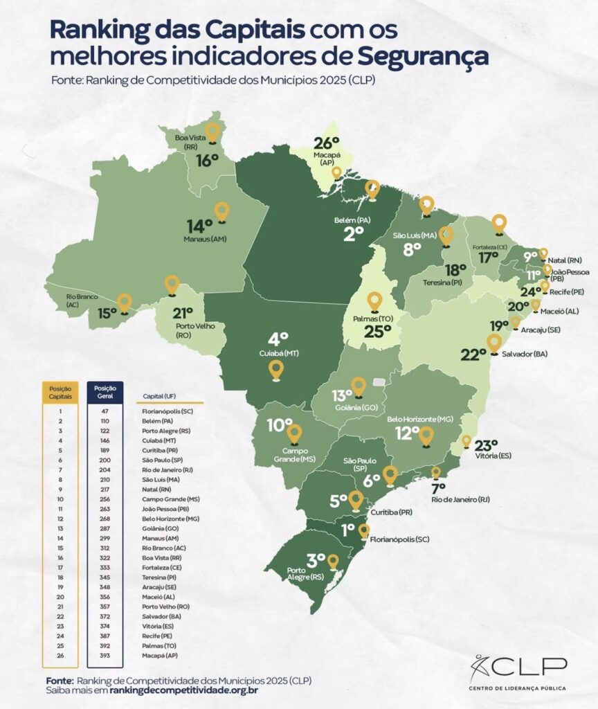São Luís: Referência em Segurança no Nordeste e 8ª no Ranking Nacional São Luís: Referência em Segurança no Nordeste e 8ª no Ranking Nacional