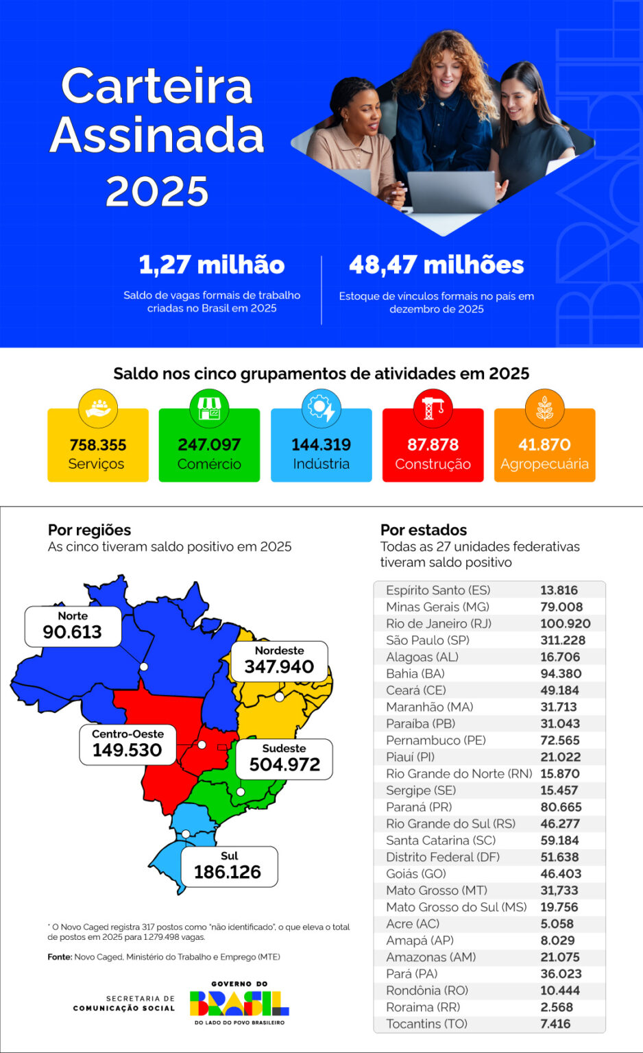 Maranhão Gera 31,7 Mil Empregos com Carteira Assinada em 2025 Maranhão Gera 31,7 Mil Empregos com Carteira Assinada em 2025