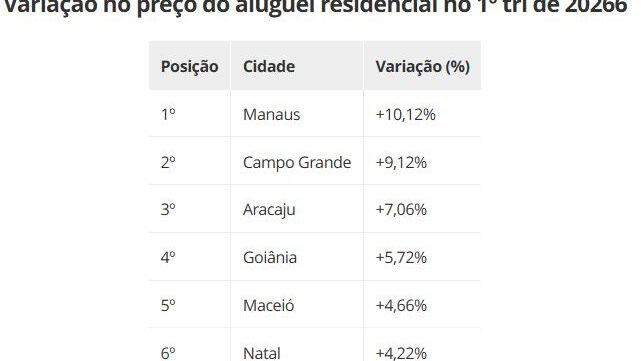 Aluguel em Natal supera inflação no início de 2026 e afeta mercado imobiliário Aluguel em Natal supera inflação no início de 2026 e afeta mercado imobiliário